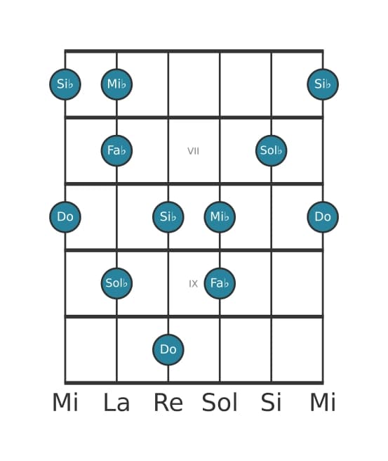 Scala per chitarra per Do Super Locria Pentatonica nella posizione 5