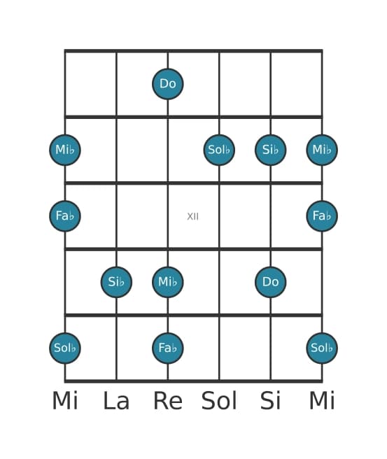 Scala per chitarra per Do Super Locria Pentatonica nella posizione 9