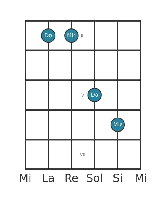 Diagramma dell'intervallo per chitarra di Terza aumentata in posizione 2