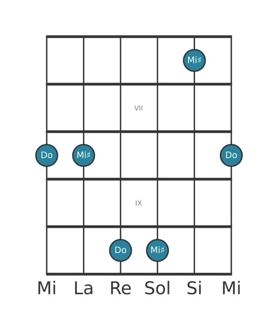 Diagramma dell'intervallo per chitarra di Terza aumentata in posizione 5