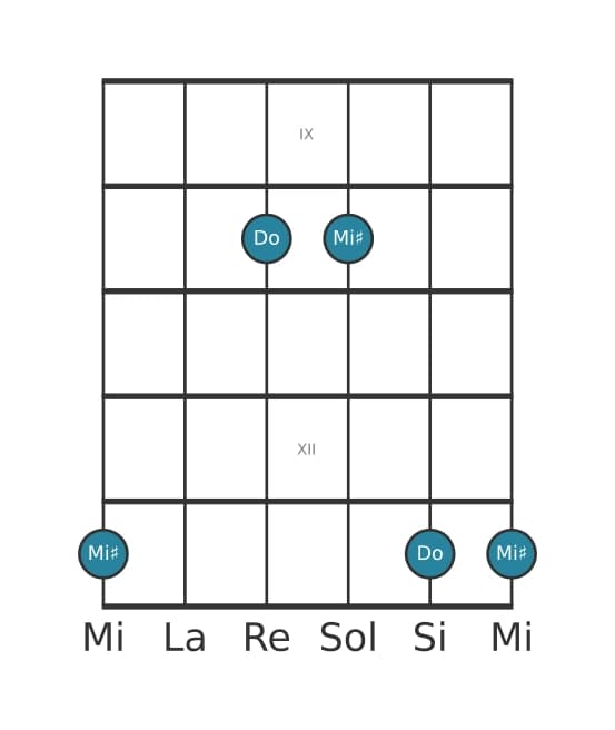 Diagramma dell'intervallo per chitarra di Terza aumentata in posizione 8