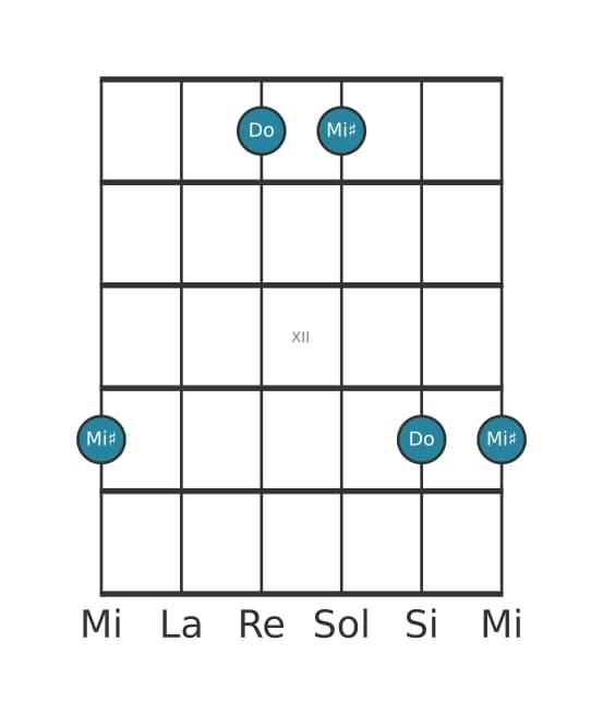 Diagramma dell'intervallo per chitarra di Terza aumentata in posizione 9