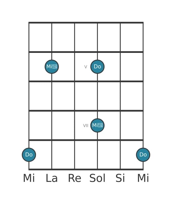 Diagramma dell'intervallo per chitarra di Terza diminuita in posizione 3