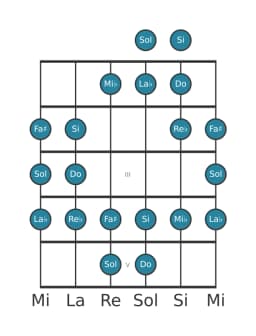 Scala per chitarra per Do Todi Raga nella posizione 0