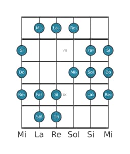 Scala per chitarra per Do Todi Raga nella posizione 5