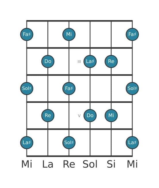 Scala per chitarra per Do Tono Intero nella posizione 1