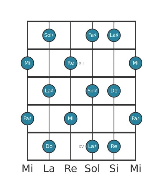 Scala per chitarra per Do Tono Intero nella posizione 10