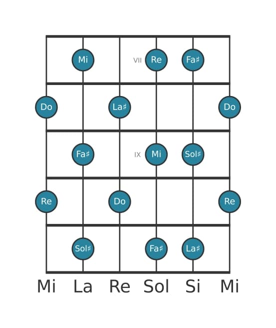 Scala per chitarra per Do Tono Intero nella posizione 6
