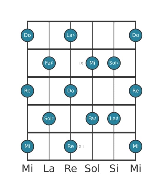 Scala per chitarra per Do Tono Intero nella posizione 7