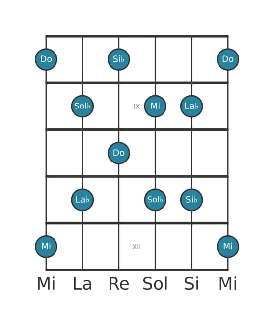 Scala per chitarra per Do Tono Intero Pentatonica nella posizione 7