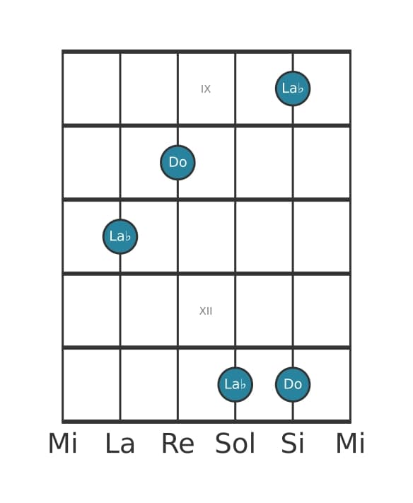 Diagramma dell'intervallo per chitarra di Tredicesima minore in posizione 8