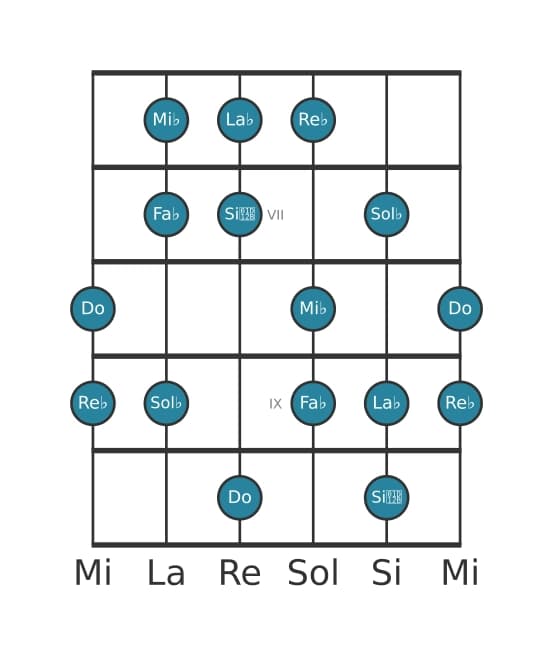 Scala per chitarra per Do Ultralocrian nella posizione 5
