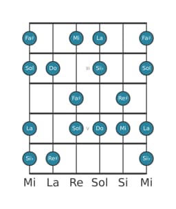 Scala per chitarra per Do Ungherese Maggiore nella posizione 1