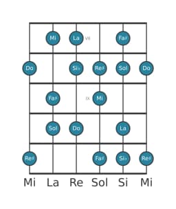 Scala per chitarra per Do Ungherese Maggiore nella posizione 6