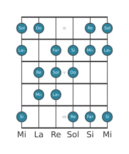 Scala per chitarra per Do Ungherese Minore nella posizione 2