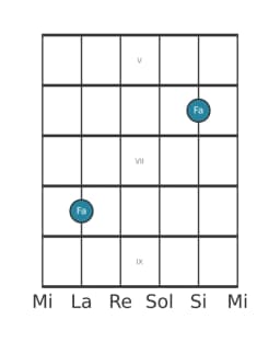 Diagramma della nota per chitarra di Fa in posizione 4