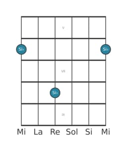 Diagramma della nota per chitarra di Si Bemolle in posizione 4