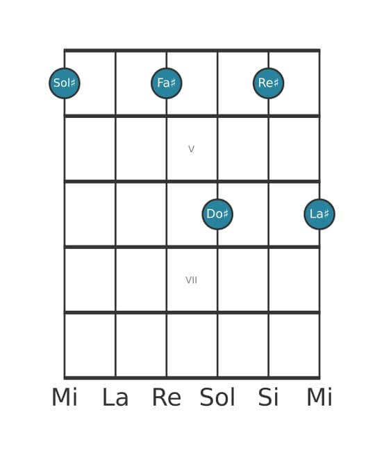 Voce della chitarra #0 dell'accordo Sol Diesis Dominante undicesima
