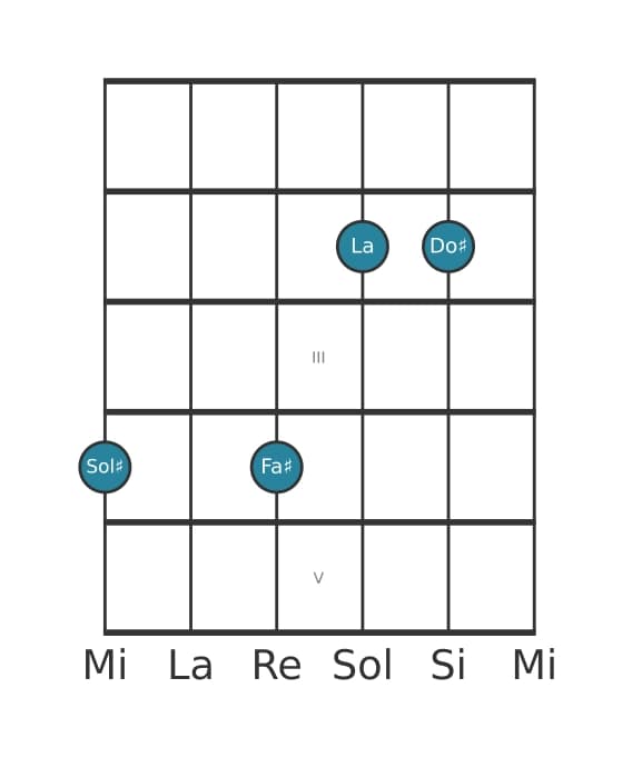 Voce della chitarra #1 dell'accordo Sol Diesis Dominante undicesima bemolle nona