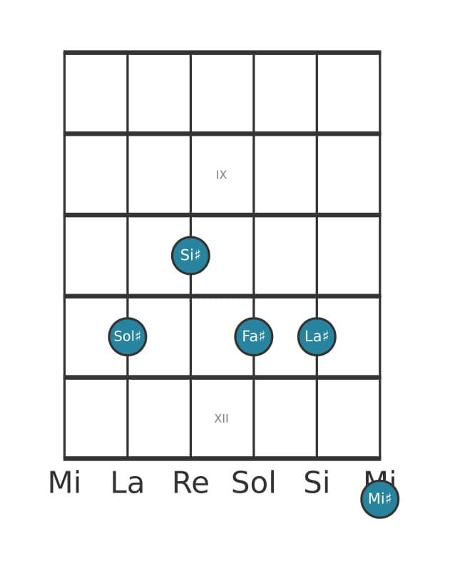 Voce della chitarra #0 dell'accordo Sol Diesis Dominante tredicesima