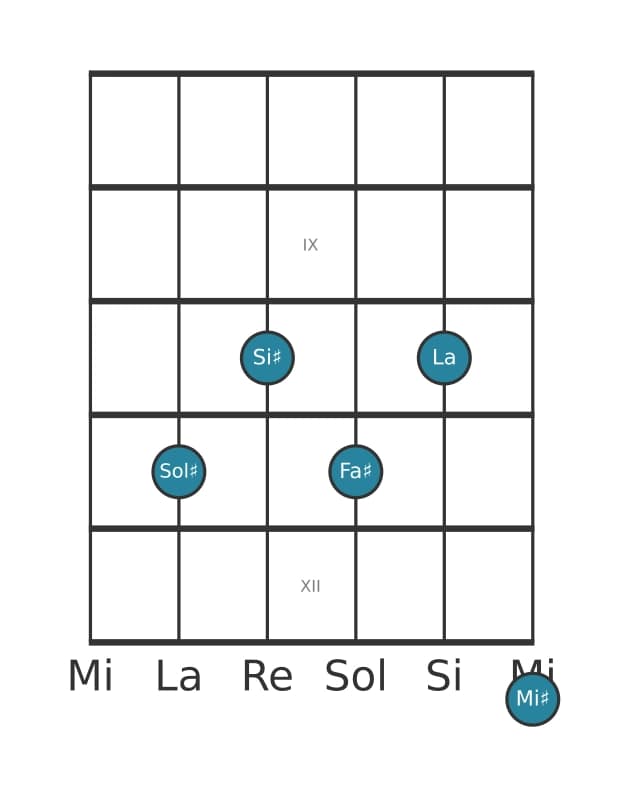 Voce della chitarra #0 dell'accordo Sol Diesis Dominante tredicesima bemolle nona