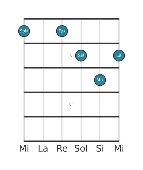 Voce della chitarra #2 dell'accordo Sol Diesis Dominante tredicesima bemolle nona