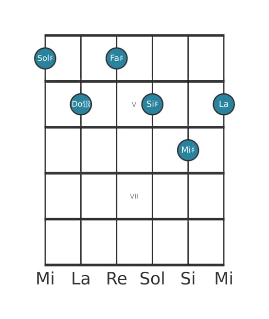 Voce della chitarra #0 dell'accordo Sol Diesis Dominante tredicesima bemolle nona diesis undicesima