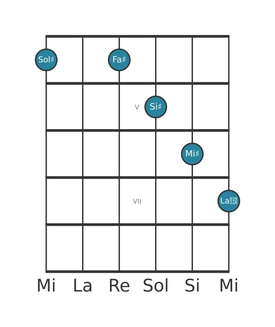 Voce della chitarra #1 dell'accordo Sol Diesis Dominante tredicesima diesis nona