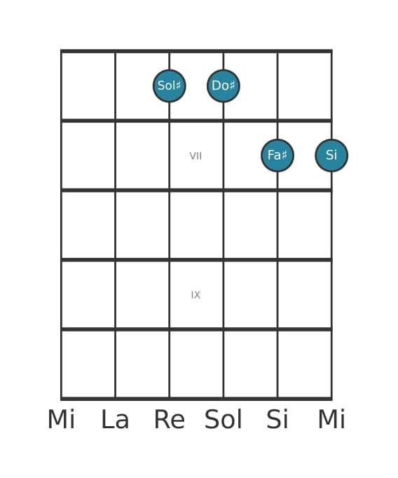 Voce della chitarra #0 dell'accordo Sol Diesis Quarta