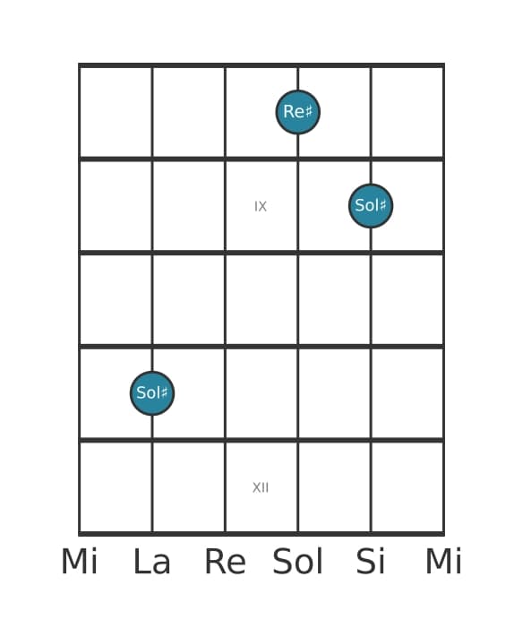 Voce della chitarra #0 dell'accordo Sol Diesis Quinta (power chord)