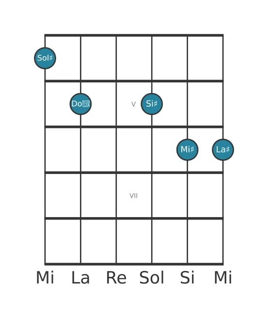 Voce della chitarra #0 dell'accordo Sol Diesis 69 diesis 11