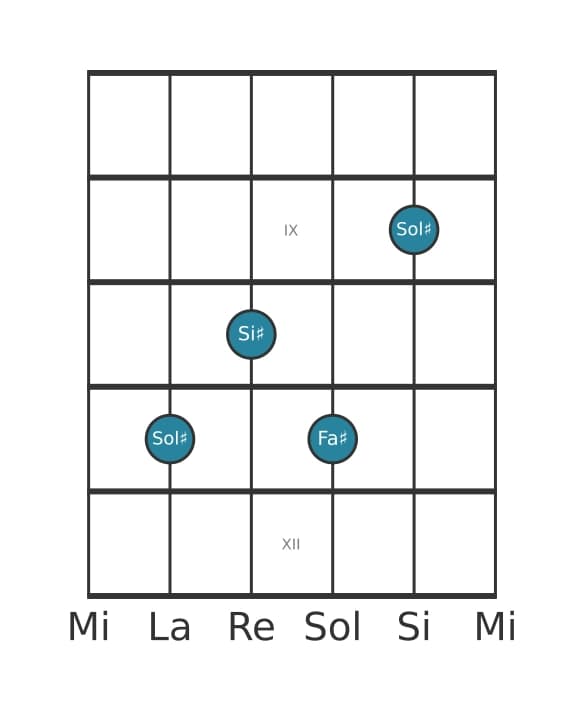 Voce della chitarra #3 dell'accordo Sol Diesis Settima di dominante