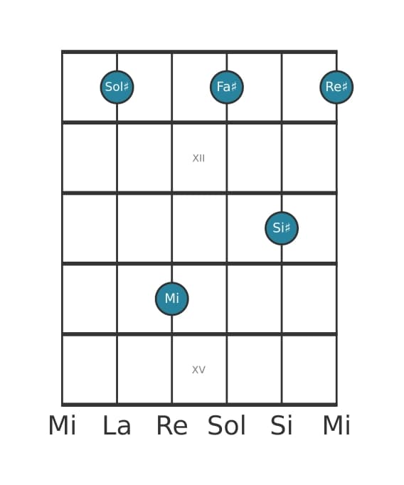 Voce della chitarra #0 dell'accordo Sol Diesis Dominante settima bemolle sesta