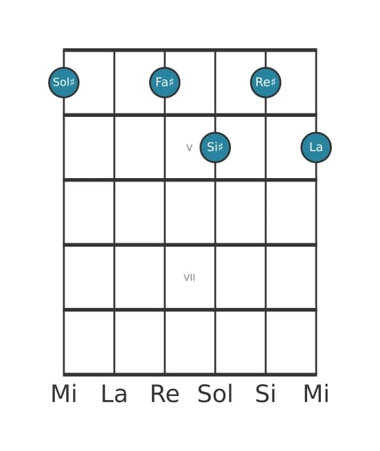 Voce della chitarra #0 dell'accordo Sol Diesis Settima di dominante con nona bemolle