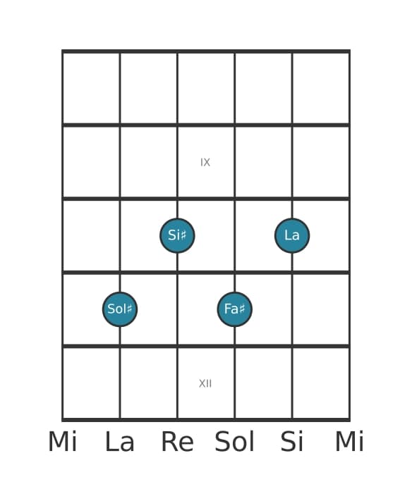 Voce della chitarra #2 dell'accordo Sol Diesis Settima di dominante con nona bemolle
