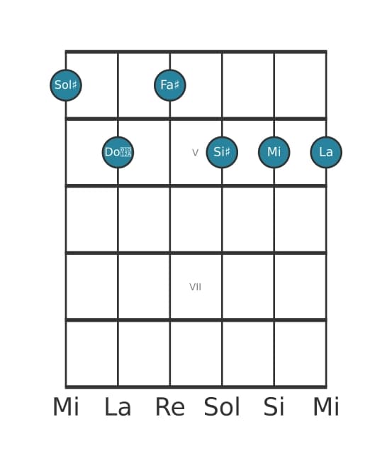 Voce della chitarra #0 dell'accordo Sol Diesis Dominante settima bemolle nona bemolle tredicesima diesis undicesima