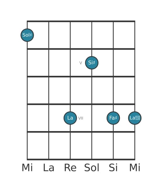 Voce della chitarra #0 dell'accordo Sol Diesis Dominante settima bemolle nona diesis nona