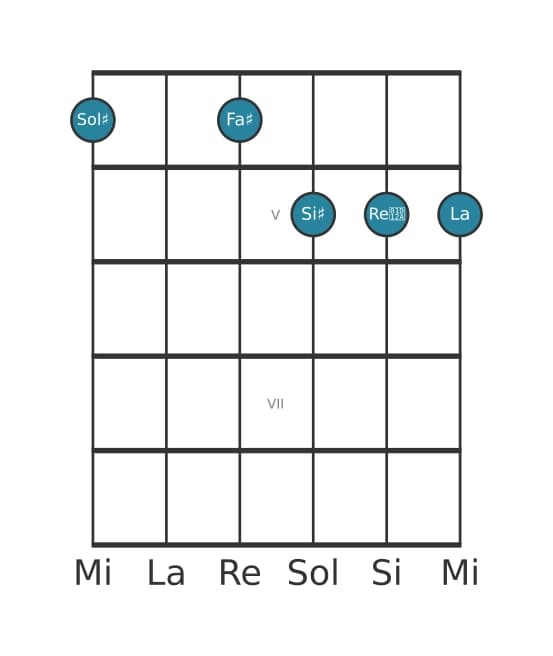 Voce della chitarra #0 dell'accordo Sol Diesis Dominante settima diesis quinta bemolle nona