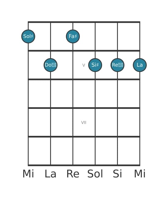 Voce della chitarra #0 dell'accordo Sol Diesis Dominante settima diesis quinta bemolle nona diesis undicesima