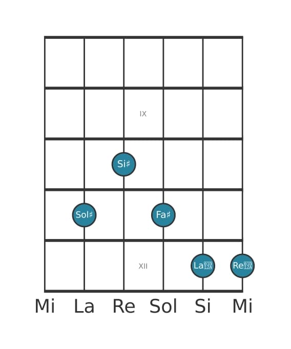Voce della chitarra #2 dell'accordo Sol Diesis Dominante settima diesis quinta diesis nona