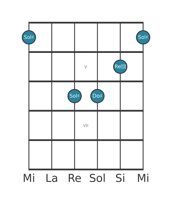 Voce della chitarra #0 dell'accordo Sol Diesis Dominante settima diesis quinta sospeso quarta