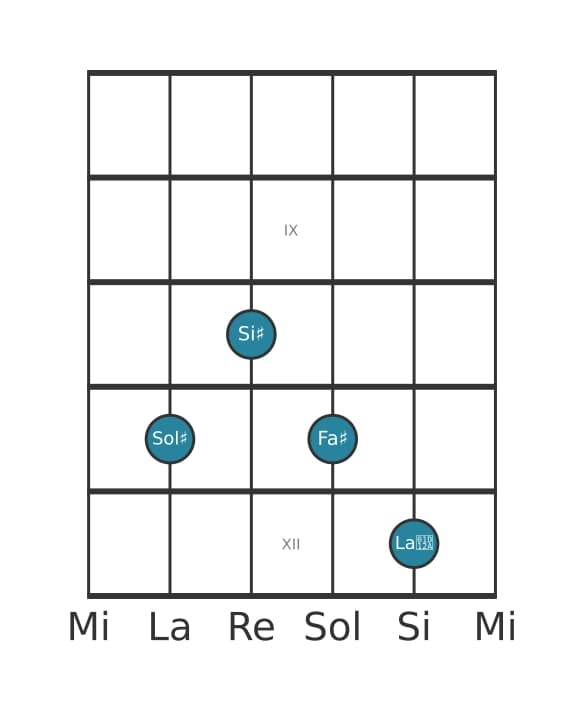 Voce della chitarra #1 dell'accordo Sol Diesis Settima di dominante con nona aumentata