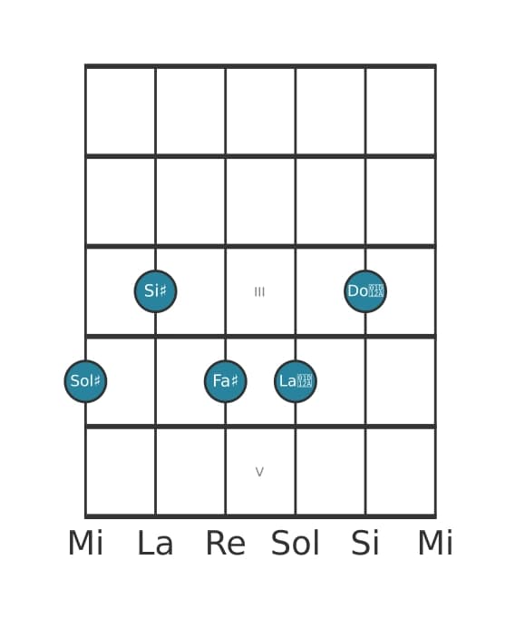 Voce della chitarra #0 dell'accordo Sol Diesis Dominante settima diesis nona diesis undicesima