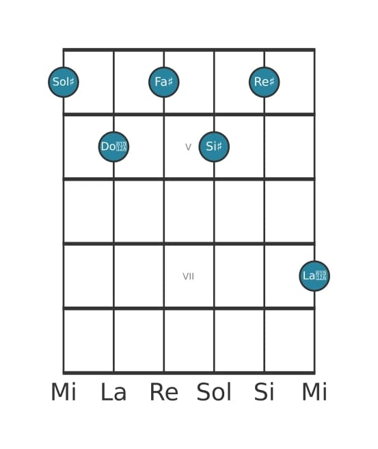 Voce della chitarra #2 dell'accordo Sol Diesis Dominante settima diesis nona diesis undicesima