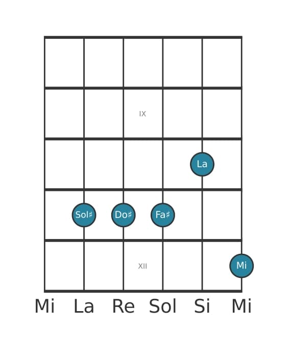 Voce della chitarra #0 dell'accordo Sol Diesis Dominante settima sospeso quarta bemolle nona bemolle tredicesima