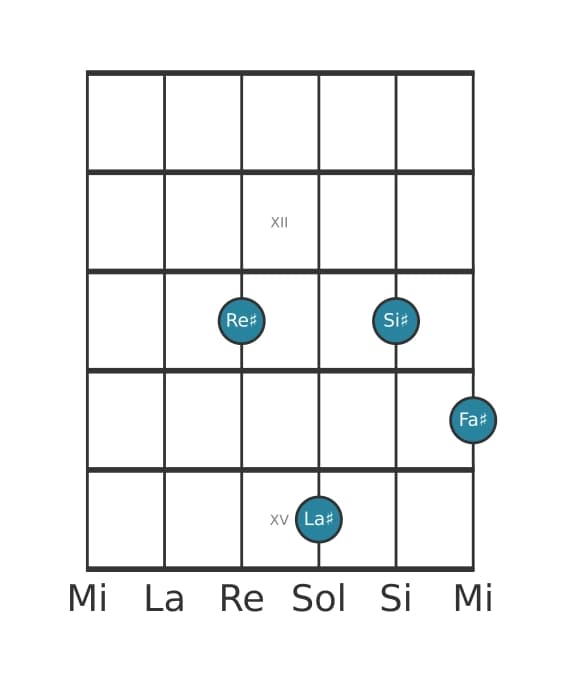Voce della chitarra #0 dell'accordo Sol Diesis Dominante nona