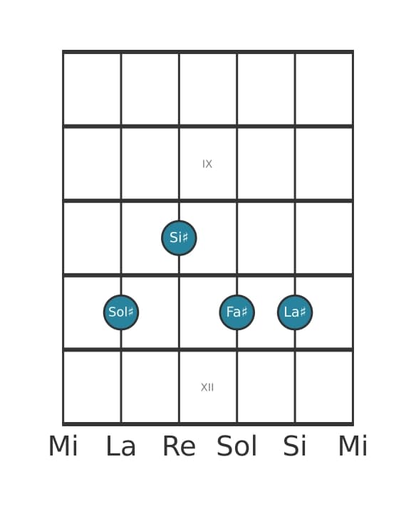 Voce della chitarra #2 dell'accordo Sol Diesis Dominante nona