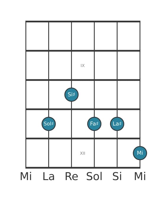 Voce della chitarra #0 dell'accordo Sol Diesis Dominante nona bemolle tredicesima