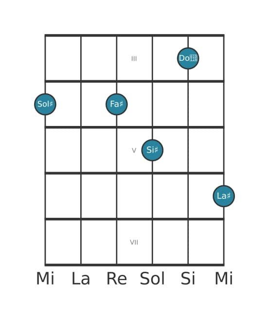 Voce della chitarra #1 dell'accordo Sol Diesis Dominante nona diesis undicesima