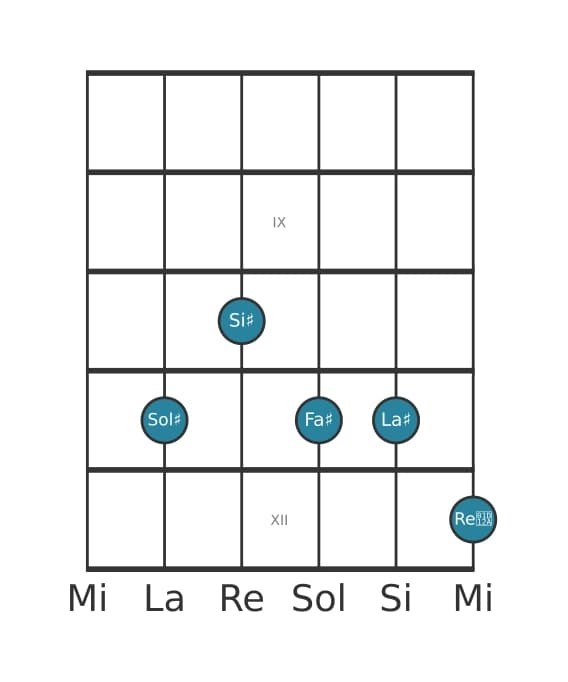 Voce della chitarra #1 dell'accordo Sol Diesis Dominante nona diesis quinta